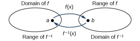 Determine The Domain And Range Of An Inverse Function College Algebra