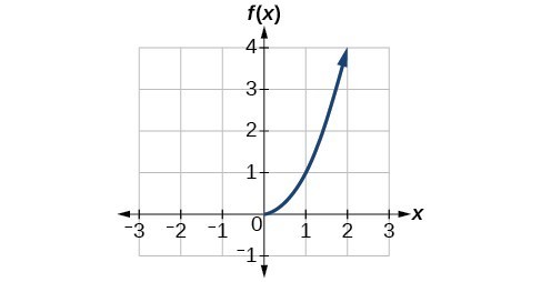 Use The Graph Of A Function To Graph Its Inverse College