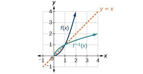 Use The Graph Of A Function To Graph Its Inverse College