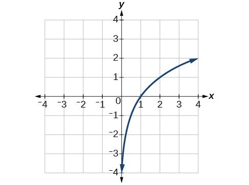 Use The Graph Of A Function To Graph Its Inverse College Algebra