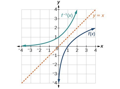 Graph of f(x) and f^(-1)(x).