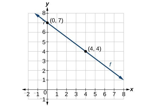 A linear function f which passes through the points (0, 7) and (4, 4).