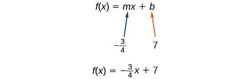 The equation f of x equals mx plus b. And arrow labeled negative 3 fourths points to m, and an arrow labeled 7 points to b. The equation becomes f of x equals negative 3 fourths times x plus 7.