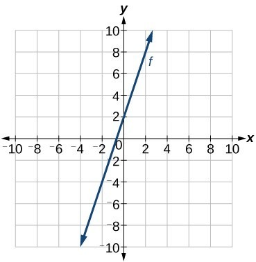 Graph of an increasing function with points at (-3, 0) and (0, 1).