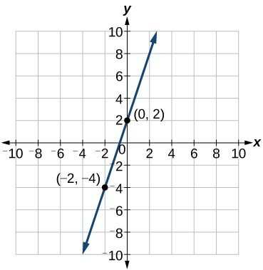 Graph of an increasing line with points at (0, 2) and (-2, -4).