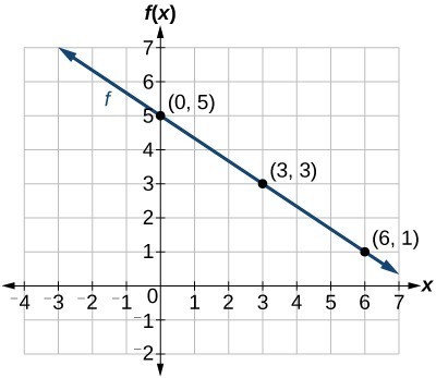 The graph of the linear function [latex]f\left(x\right)=-\frac{2}{3}x+5[/latex].