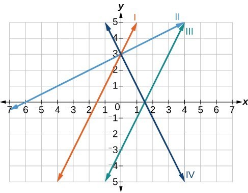 Write the equation for a linear function from the graph of a line