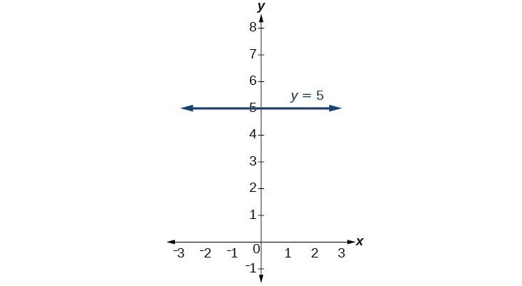 line graph function linear equation equations graphs write functions figure axis algebra writing college intercept example intercepts above horizontal finding