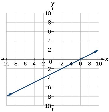 Write The Equation For A Linear Function From The Graph Of A Line Math 1314 College Algebra