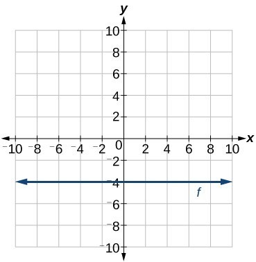 Graph of x = 7.