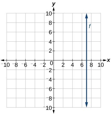 Write The Equation For A Linear Function From The Graph Of A Line College Algebra