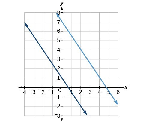 Given The Equations Of Two Lines Determine Whether Their Graphs Are Parallel Or Perpendicular College Algebra