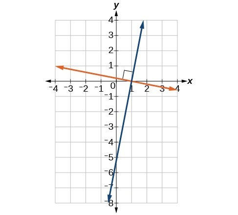 Given The Equations Of Two Lines Determine Whether Their Graphs Are Parallel Or Perpendicular College Algebra