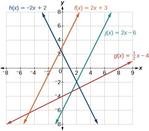 Graphing And Writing Equations Of Linear Functions College Algebra