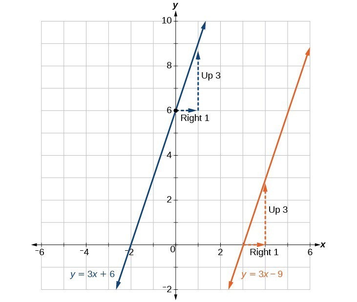 Write The Equation Of A Line Parallel Or Perpendicular To A Given Line College Algebra