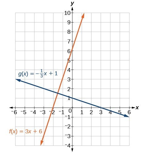 Write The Equation Of A Line Parallel Or Perpendicular To A Given Line College Algebra