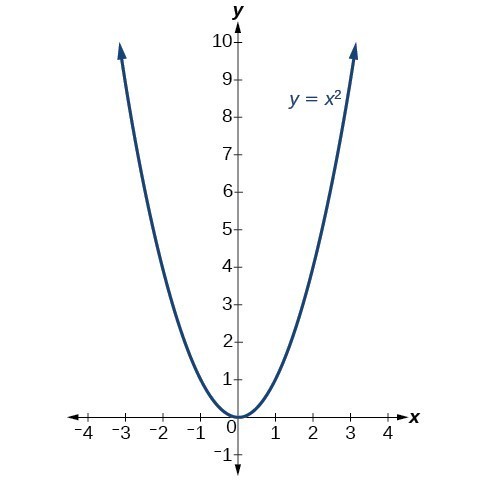 horizontal stretch parabola