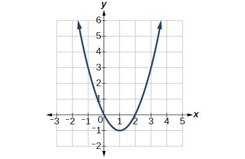 Graph of f(x) = x^2-2x