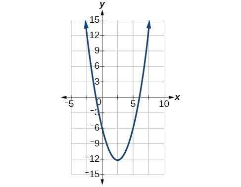 Graph of f(x)x^2-5x-6