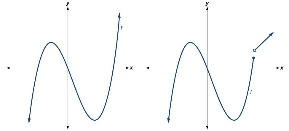 Two adjacent graphs. The graph on the left is of a polynomial function. There are no holes in the graph and the graph is smooth. The graph on the right is of a non-polynomial function. The function has a distinct endpoint, a break, a new starting point, and it is not continuously smooth.