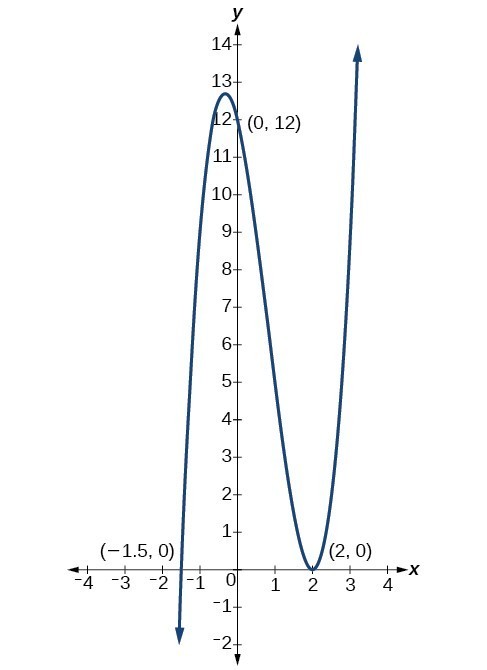 Graph of f(x)=x^3-5x^2-x+5 with its three intercepts (-1, 0), (1, 0), and (5, 0).