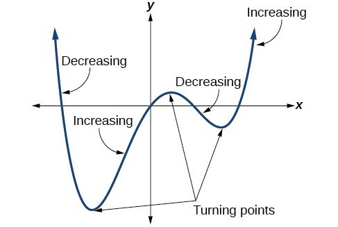 Understand the relationship between degree and turning points | College Algebra