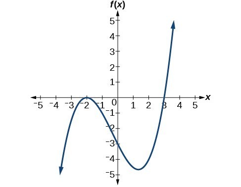 Graph of a positive odd-degree polynomial with zeros at x=-2, and 3.