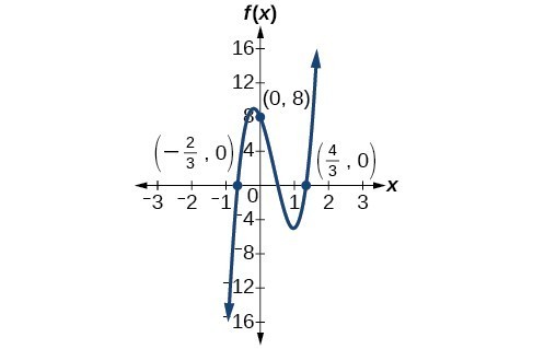 Graph of a positive odd-degree polynomial with zeros at x=--2/3, and 4/3 and y=8.