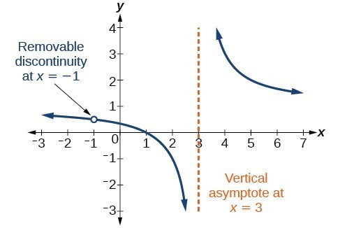 SOLUTION: Create a function y=f(x) that has a removable discontinuity at  x=2 and a non-removable discontinuity x=3.