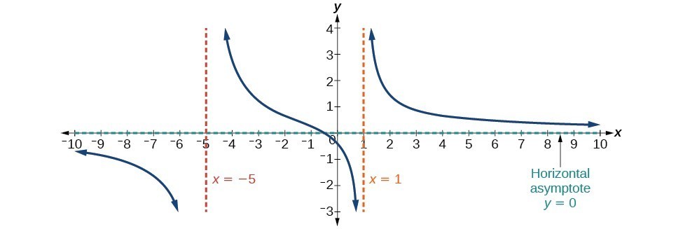 Identify Vertical And Horizontal Asymptotes College Algebra