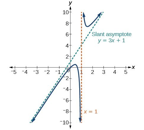 Identify Vertical And Horizontal Asymptotes Math 1314 College Algebra