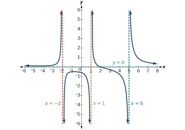 Identify Horizontal Asymptotes College Algebra