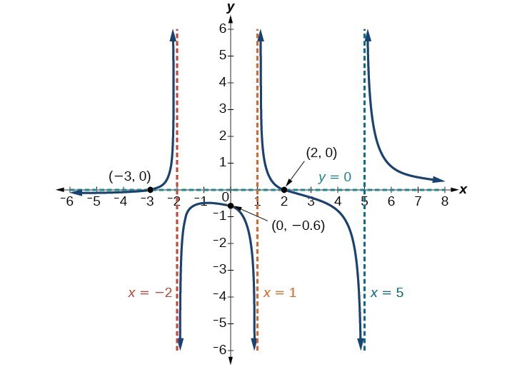 Identify horizontal asymptotes | College Algebra