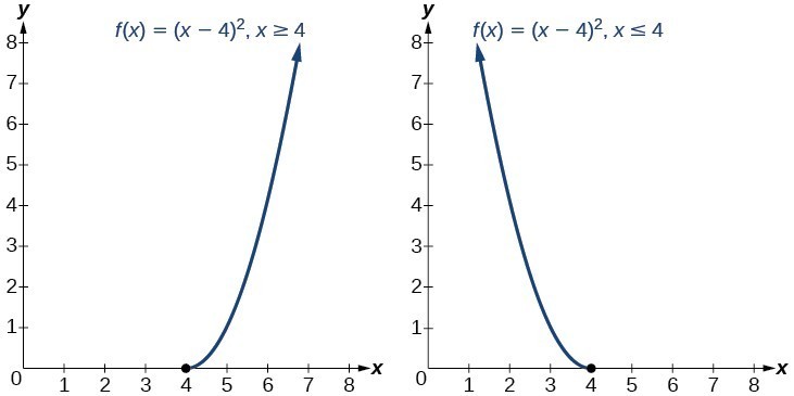 Two graphs of f(x)=(x-4)^2 where the first is when x>=4 and the second is when x<=4.