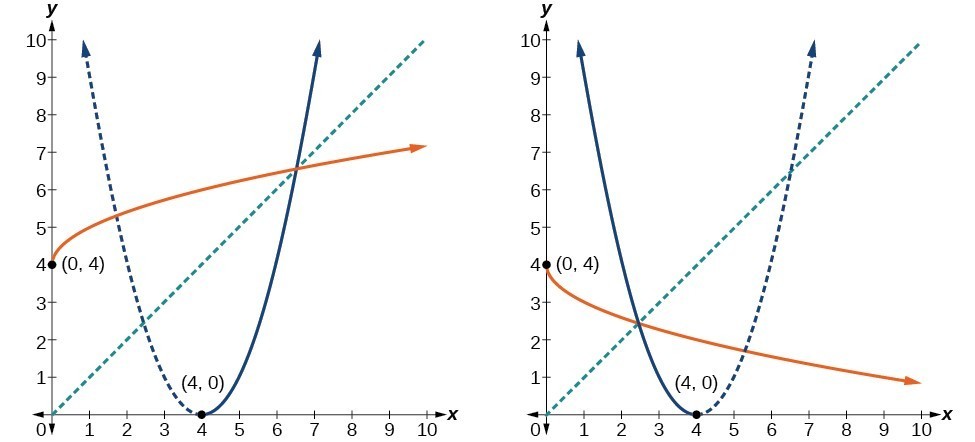 Restrict The Domain To Find The Inverse Of A Polynomial Function College Algebra