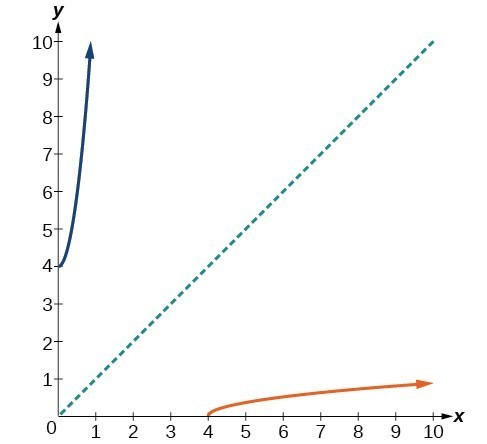 Graph of f(x)=sqrt(x-4) and its inverse, f^(-1)(x)=x^2+4.