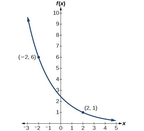 Find The Equation Of An Exponential Function Math 1314 College Algebra