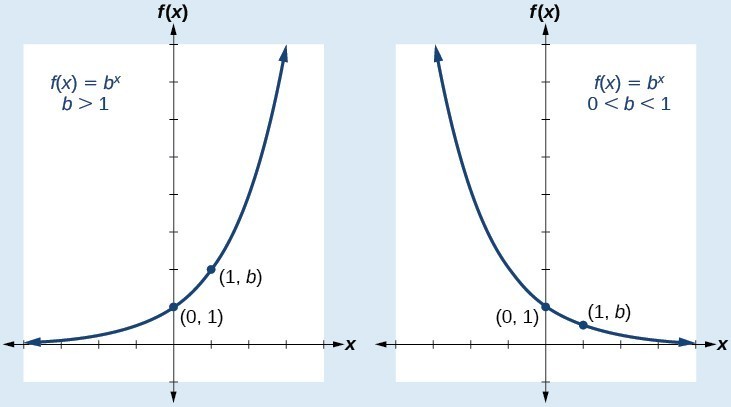 Graph of two functions where the first graph is of a function of f(x) = b^x when b>1 and the second graph is of the same function when b is 0<b<1. Both graphs have the points (0, 1) and (1, b) labeled.