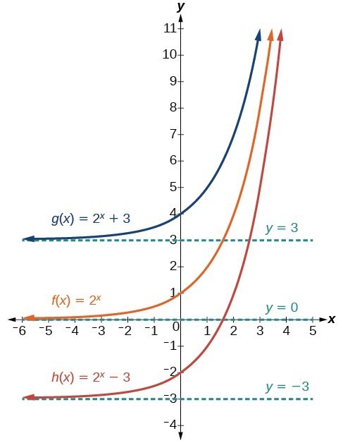 Graph Exponential Functions Using Transformations Math 1314 College Algebra