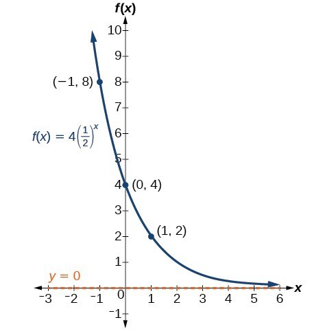 Graph Exponential Functions Using Transformations College Algebra