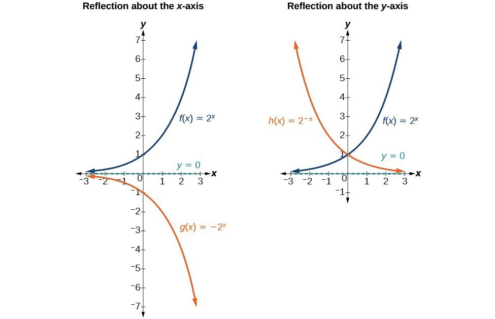 Graph Exponential Functions Using Transformations Math 1314 College Algebra Course Hero