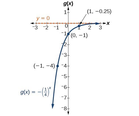 Graph Exponential Functions Using Transformations College Algebra