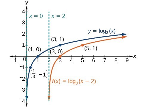 Graphing Transformations Of Logarithmic Functions College Algebra