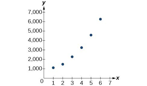 Graph of the table’s values.