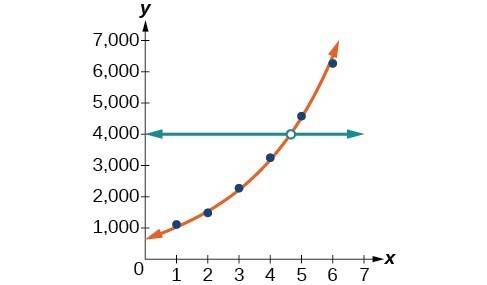 Graph of the intersection of a scattered plot with an estimation line and y=4,000.