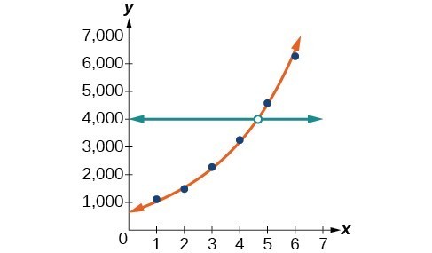 Graph of the intersection of a scattered plot with an estimation line and y=4,000.