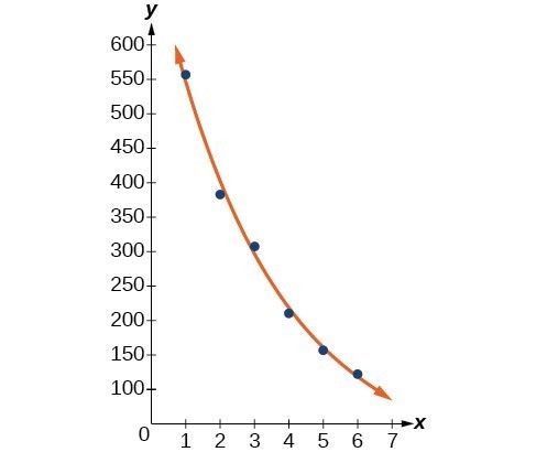 Graph of a scattered plot with an estimation line.