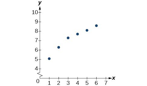 Graph of the table’s values.