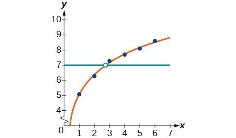 Graph of the intersection of a scattered plot with an estimation line and y=7.