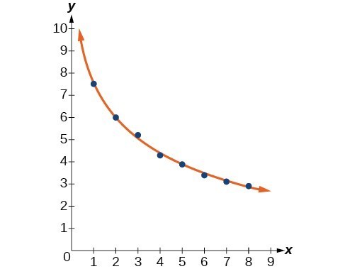 Graph of a scattered plot with an estimation line.